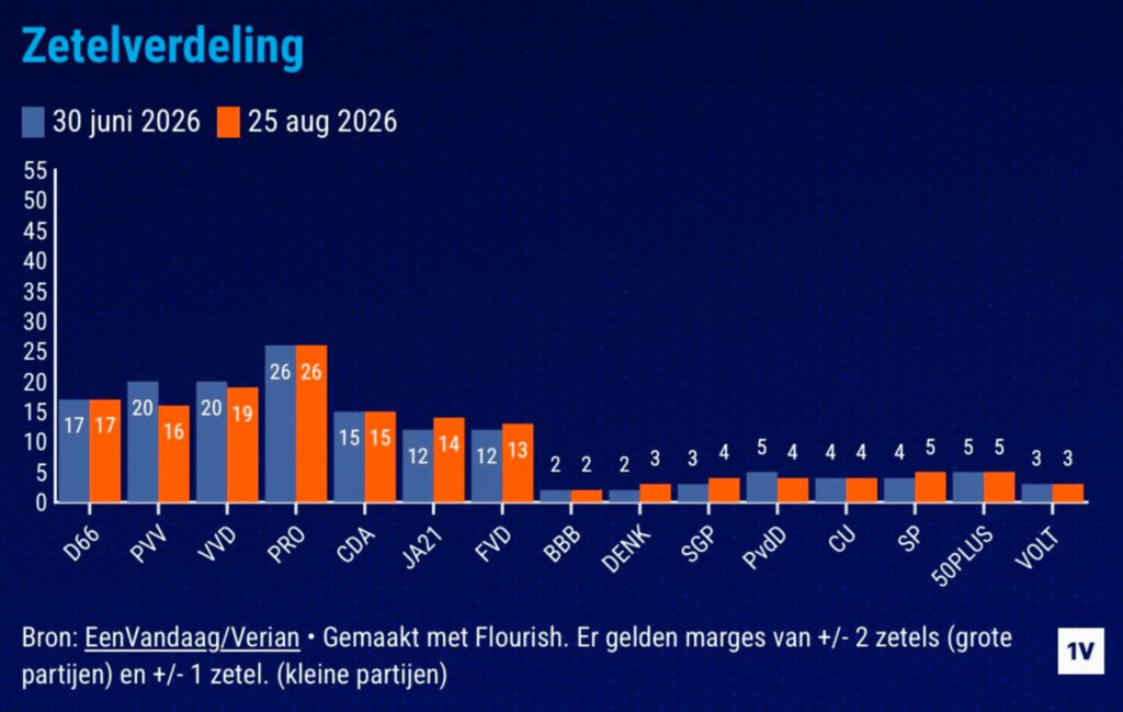 grafiek peiling zetenverdeling 50plusAlmere op 25 augustus 2026