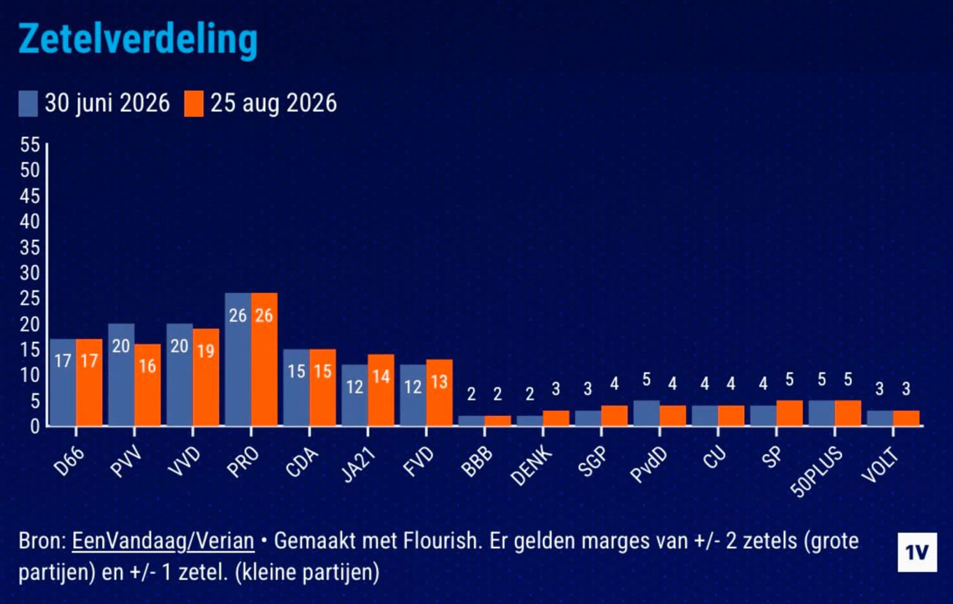 grafiek peiling zetenverdeling 50plusAlmere op 25 augustus 2026