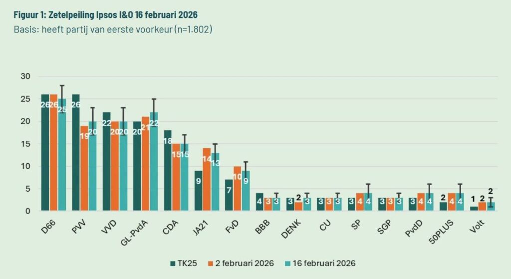 Grafiek van de zetelpeiling gemeenteraad Almere 2026 door Ipsos